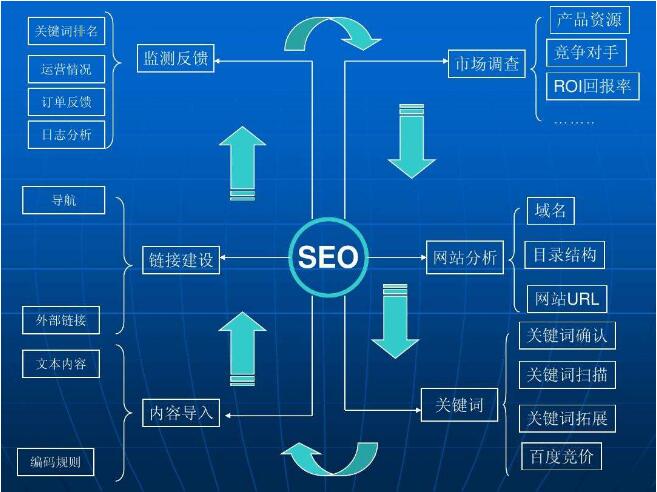 百度SEO